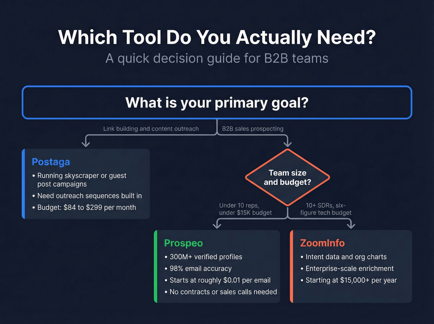 Decision flowchart for choosing Postaga, ZoomInfo, or Prospeo