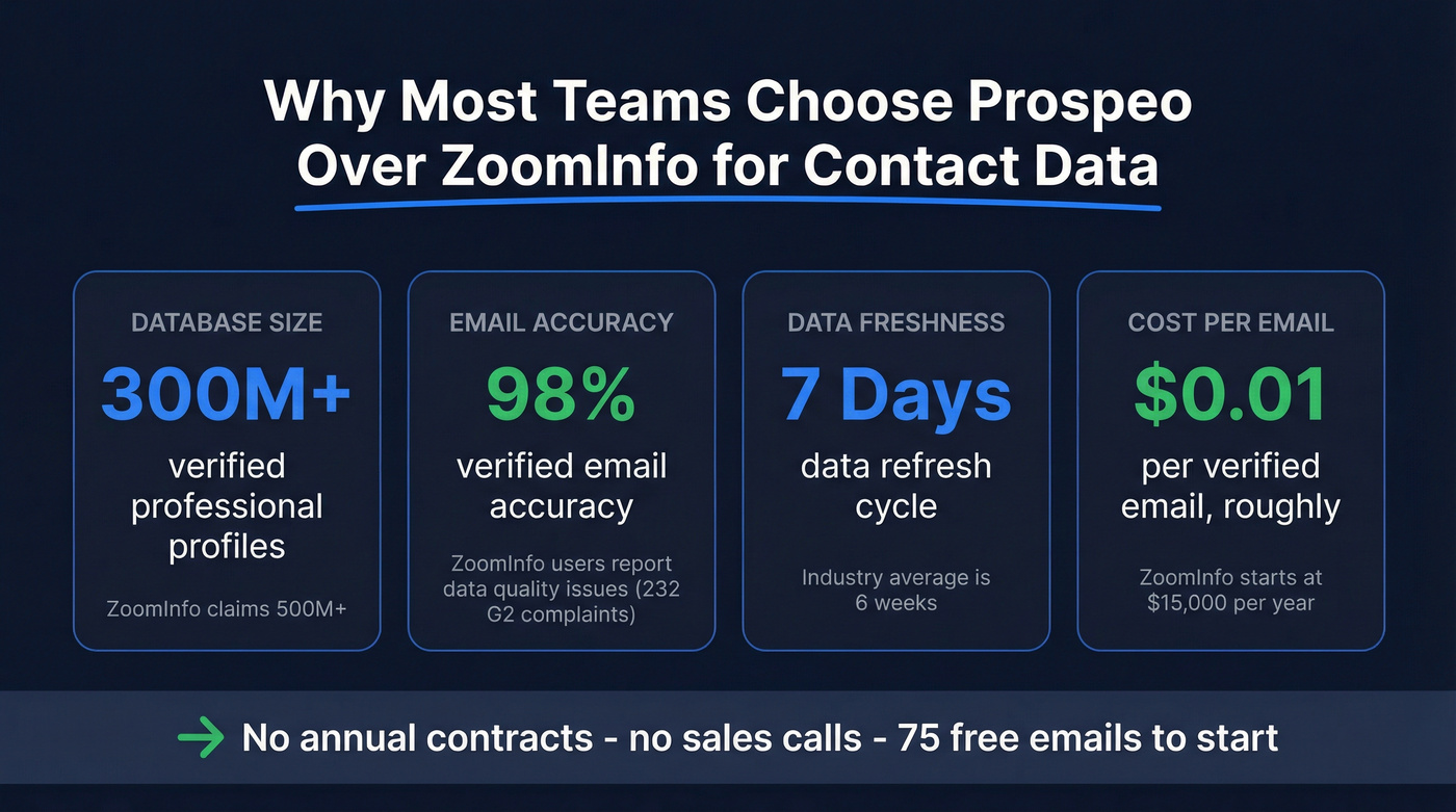 Prospeo vs ZoomInfo key metrics comparison stat cards