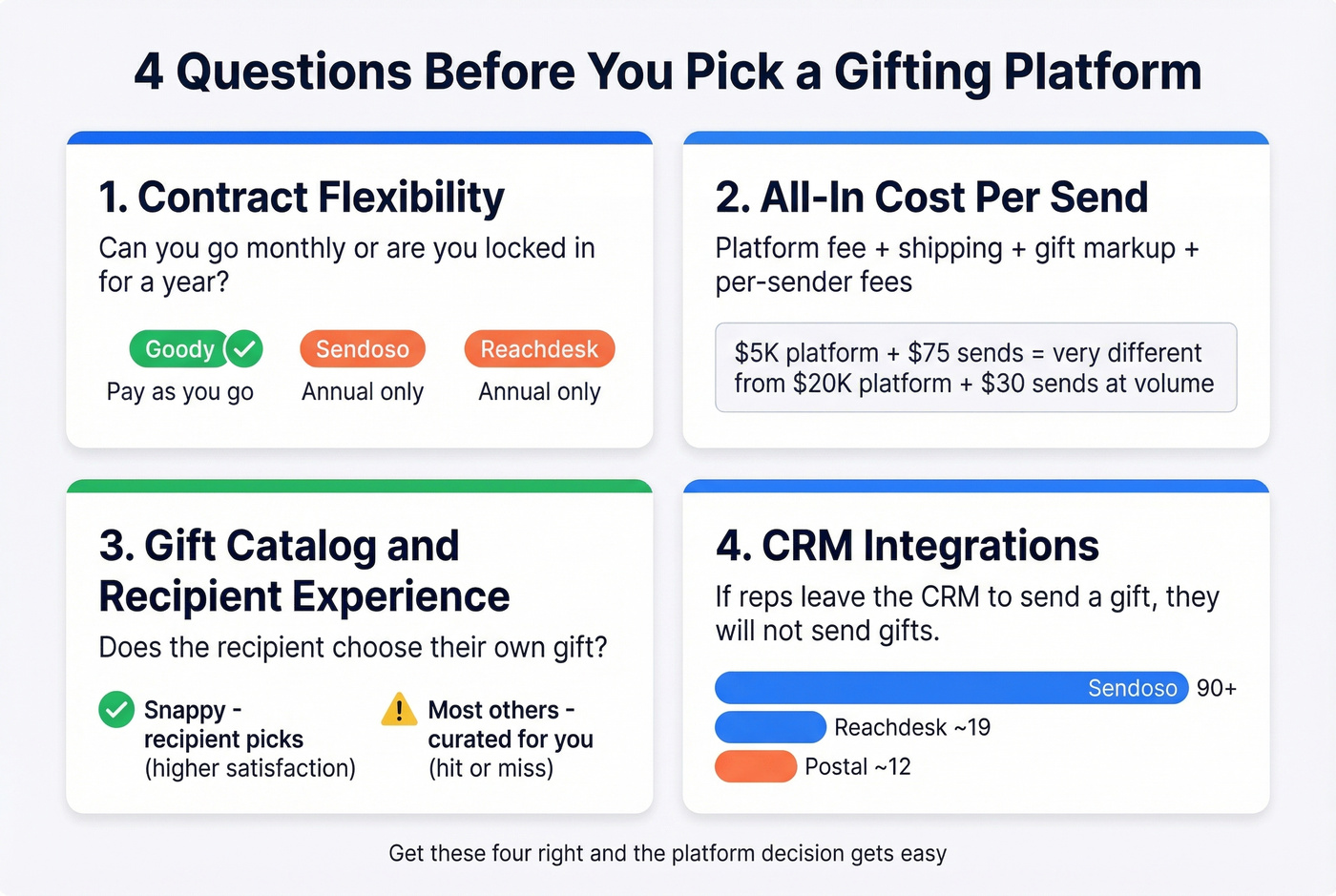 Four key evaluation criteria for choosing a gifting platform
