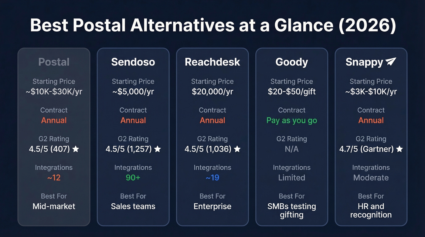 Postal alternatives comparison matrix with ratings and pricing