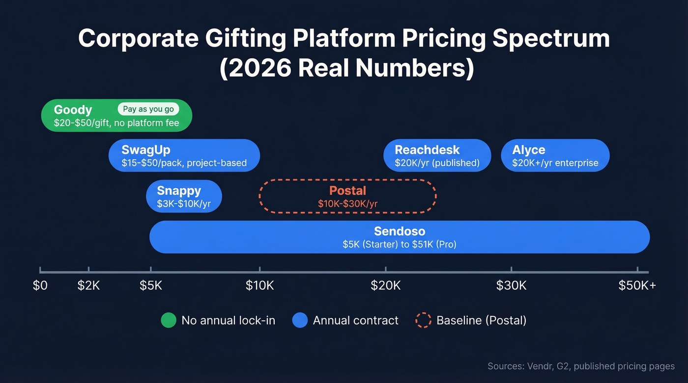 Visual pricing spectrum of all Postal alternatives