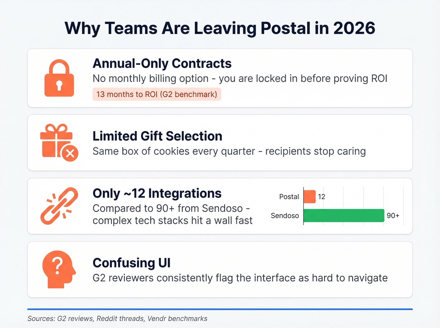 Key pain points driving teams away from Postal
