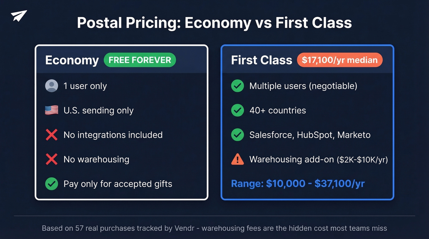Postal Economy vs First Class pricing comparison