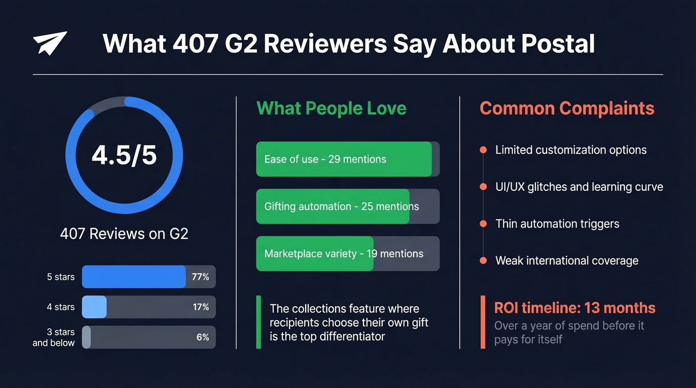 Postal G2 review breakdown with ratings and themes