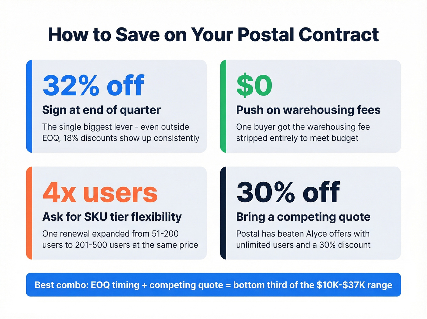 Postal contract negotiation tactics with discount stats