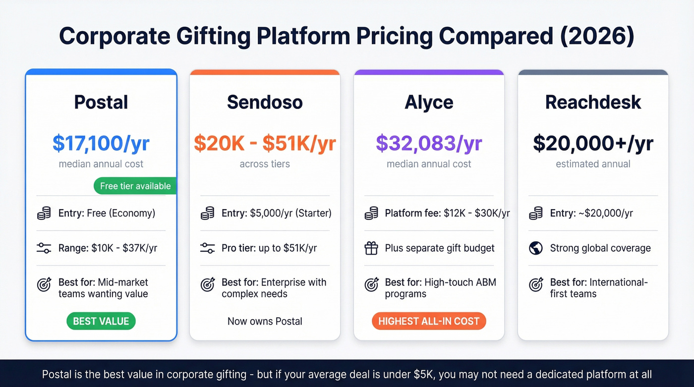 Postal vs Sendoso vs Alyce vs Reachdesk pricing comparison