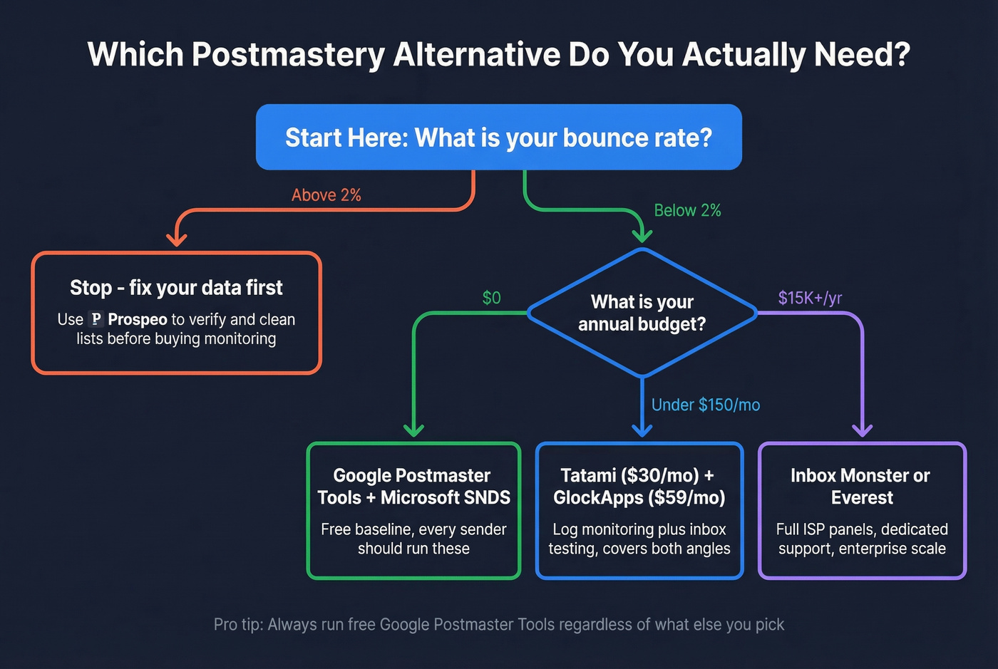 Decision flowchart for choosing the right Postmastery alternative by budget