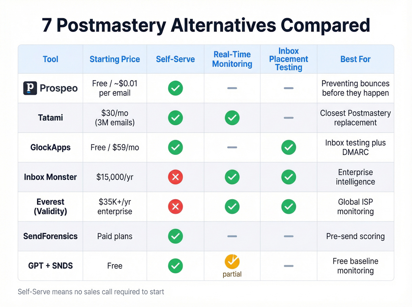 Feature comparison matrix of all seven Postmastery alternatives