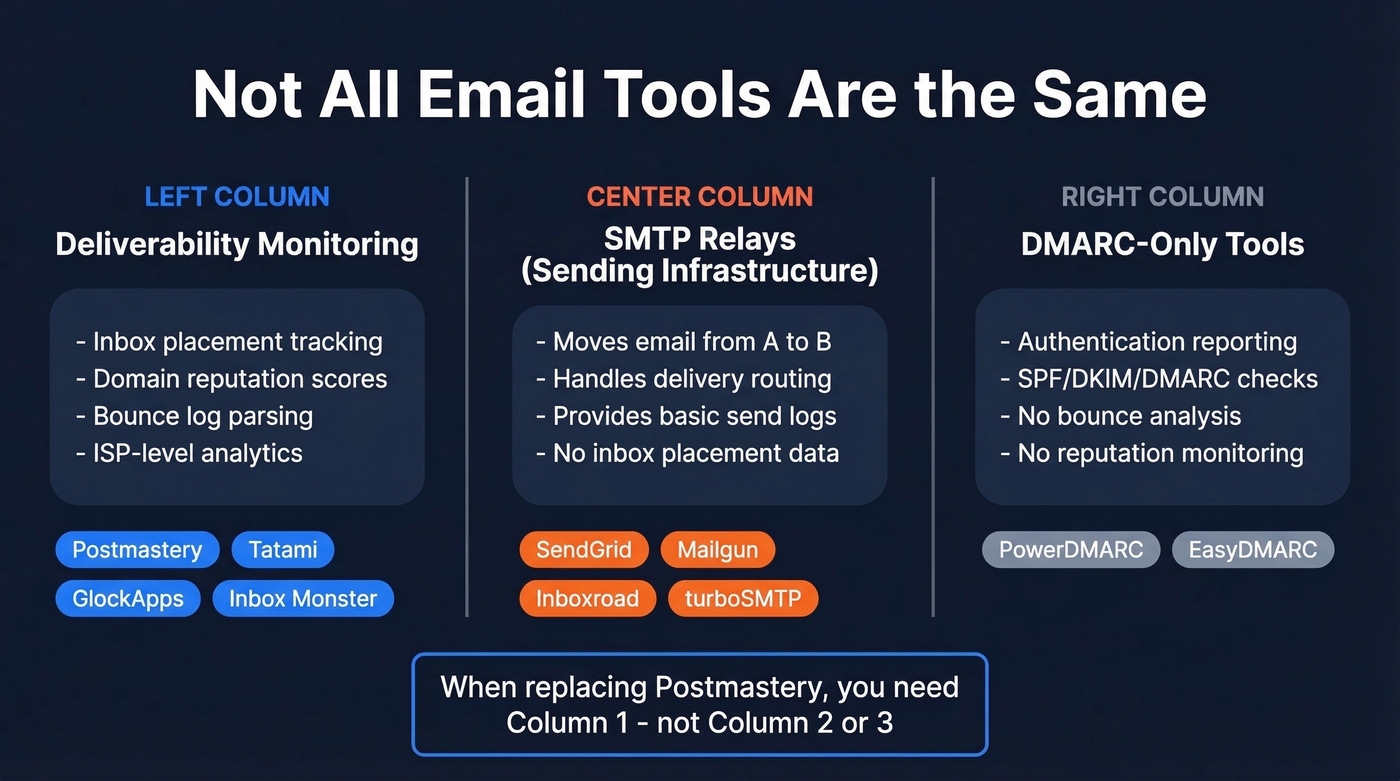 Diagram showing monitoring tools vs SMTP relays vs DMARC tools