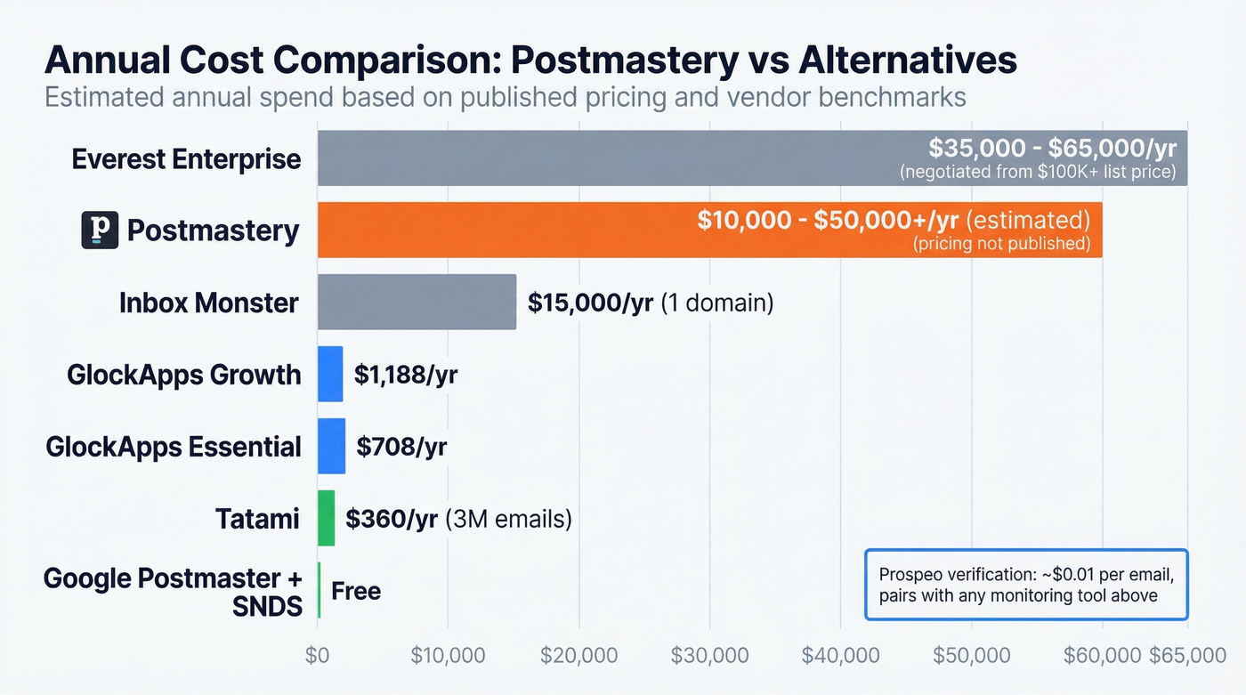 Pricing comparison bar chart of Postmastery vs alternatives