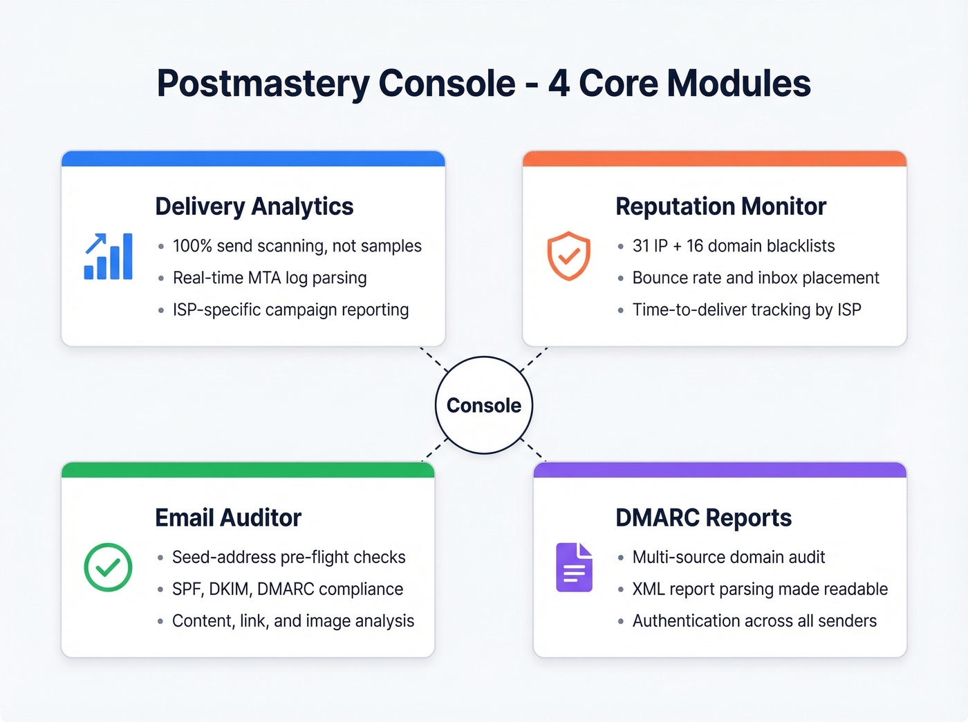 Postmastery Console four module architecture overview diagram