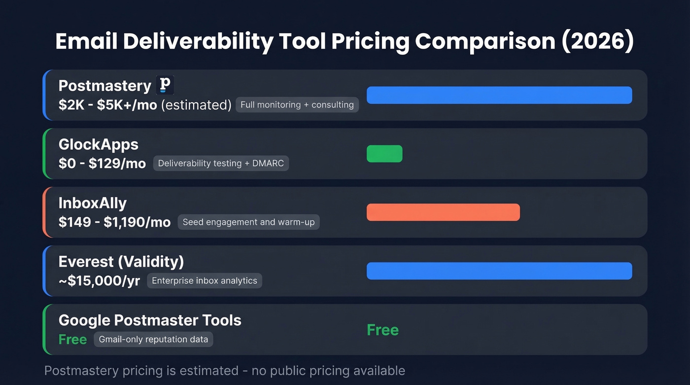 Postmastery pricing comparison with five alternative deliverability tools