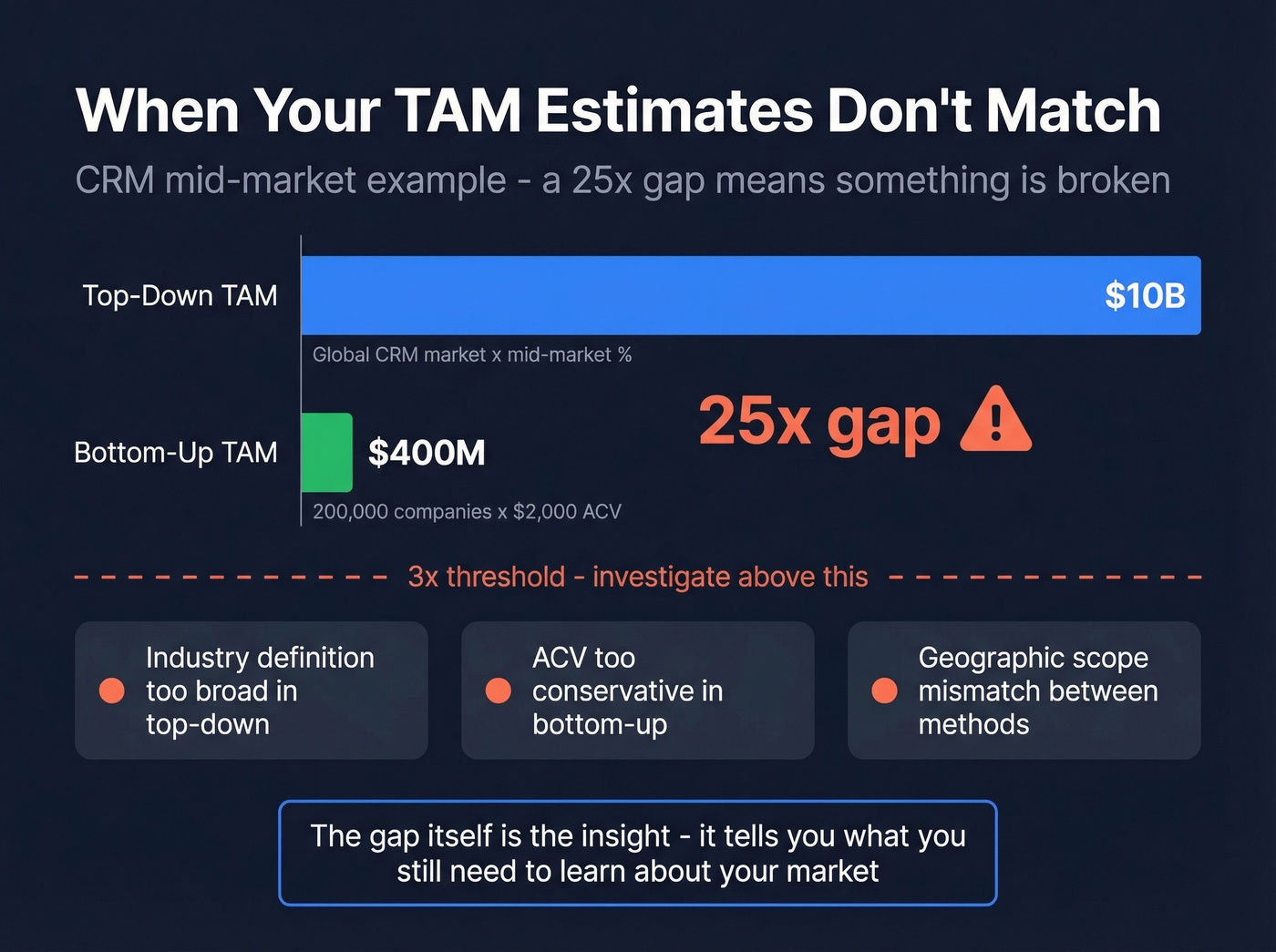Top-down vs bottom-up TAM divergence example with red flag threshold