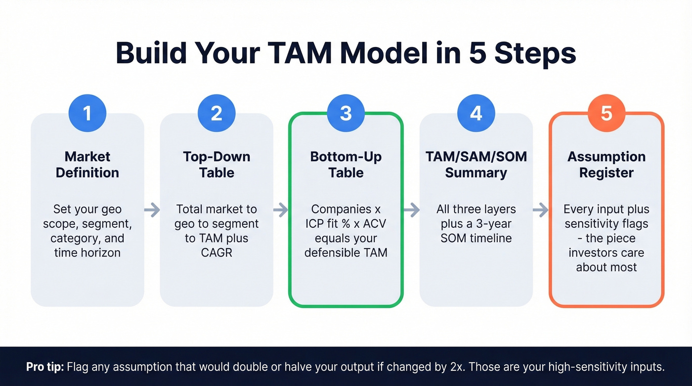 Step-by-step TAM model building workflow with five components