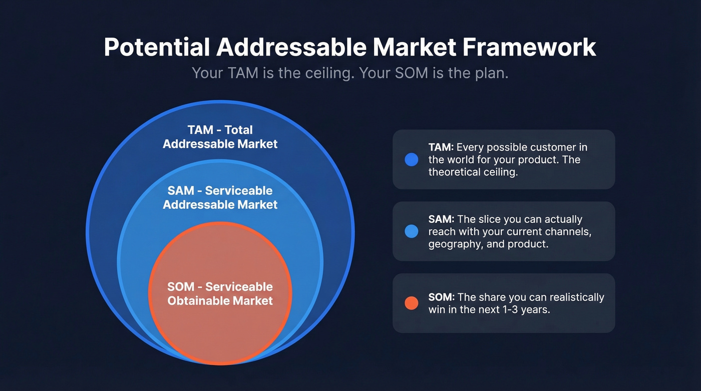 TAM SAM SOM concentric circles with definitions