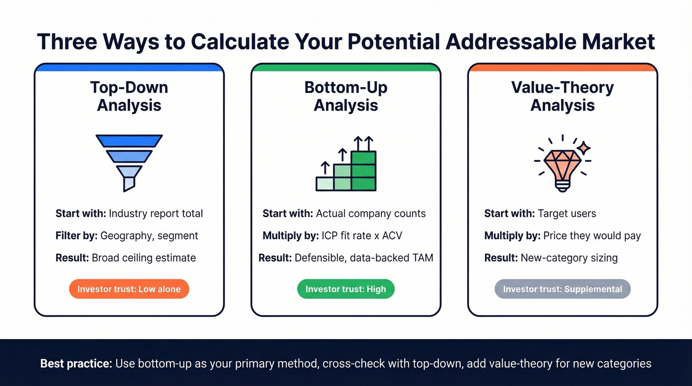 Three TAM calculation methods compared side by side
