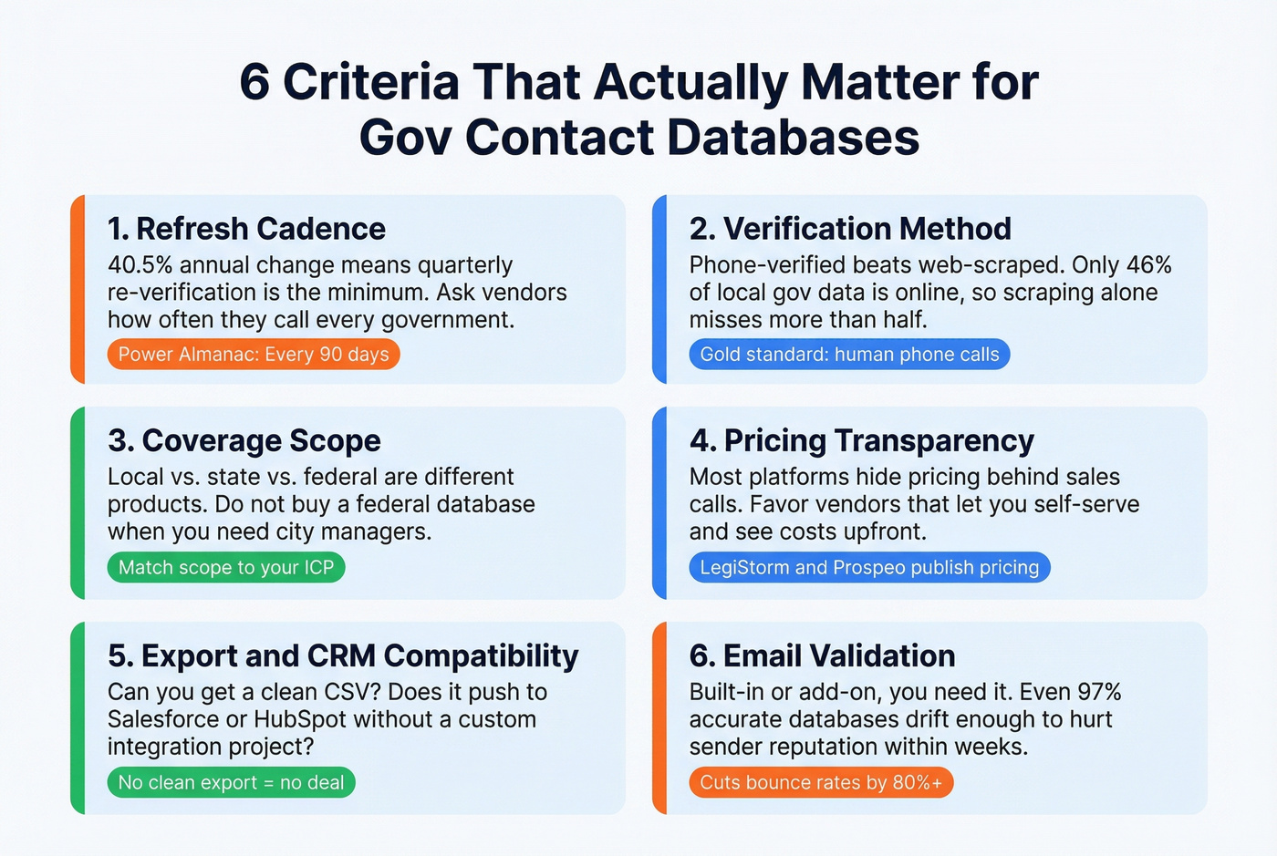 Six criteria checklist for evaluating government contact databases