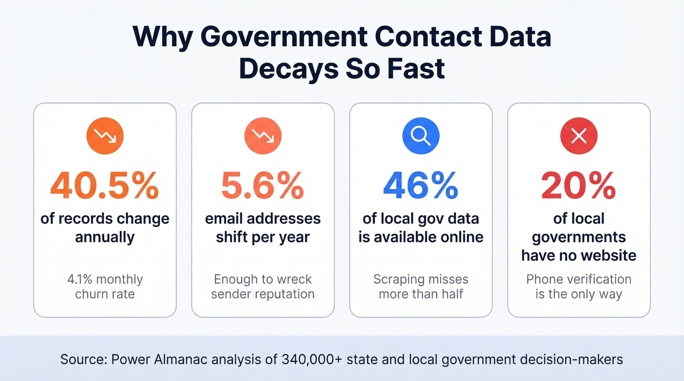 Government contact data decay statistics infographic