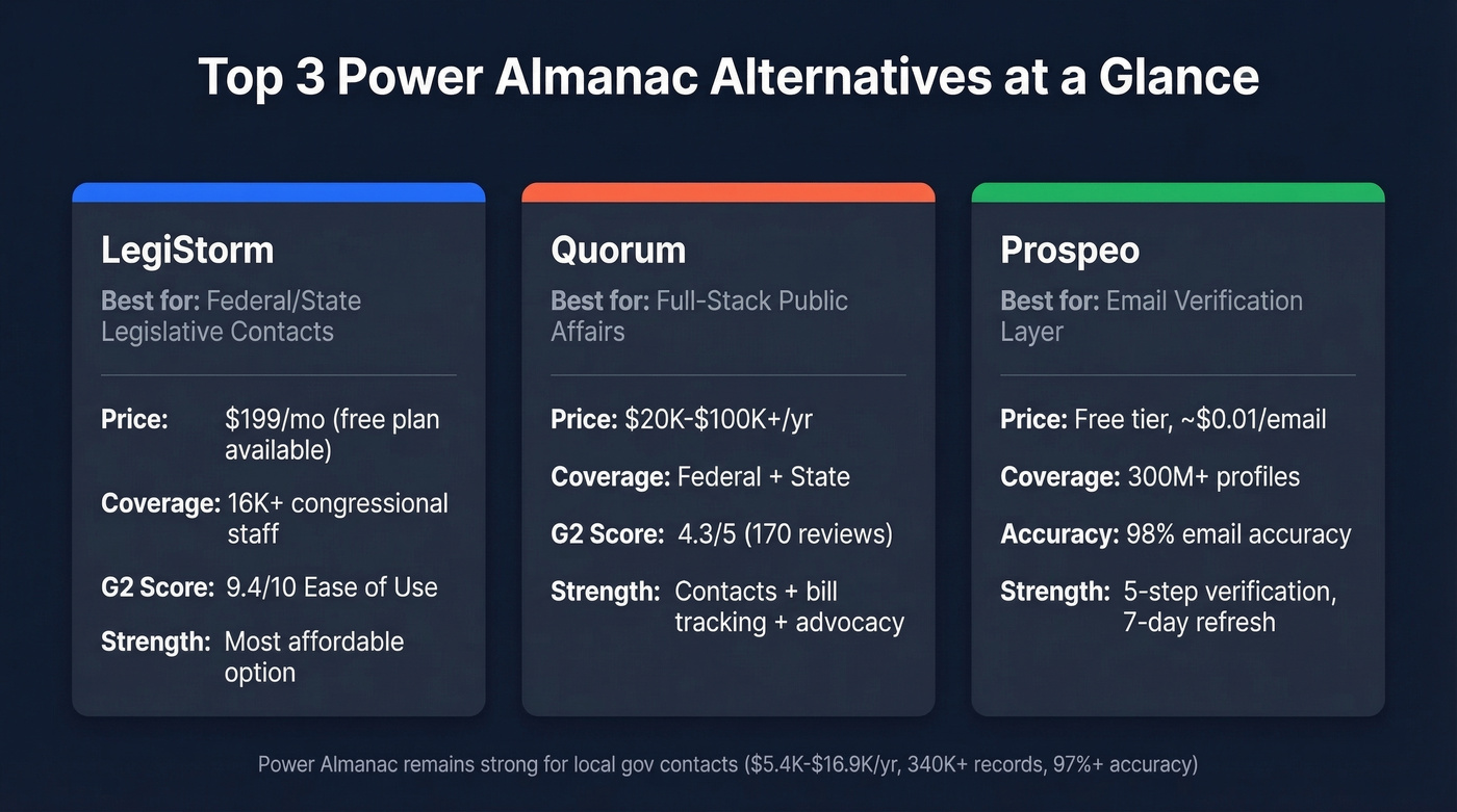 Top 3 Power Almanac alternatives comparison cards