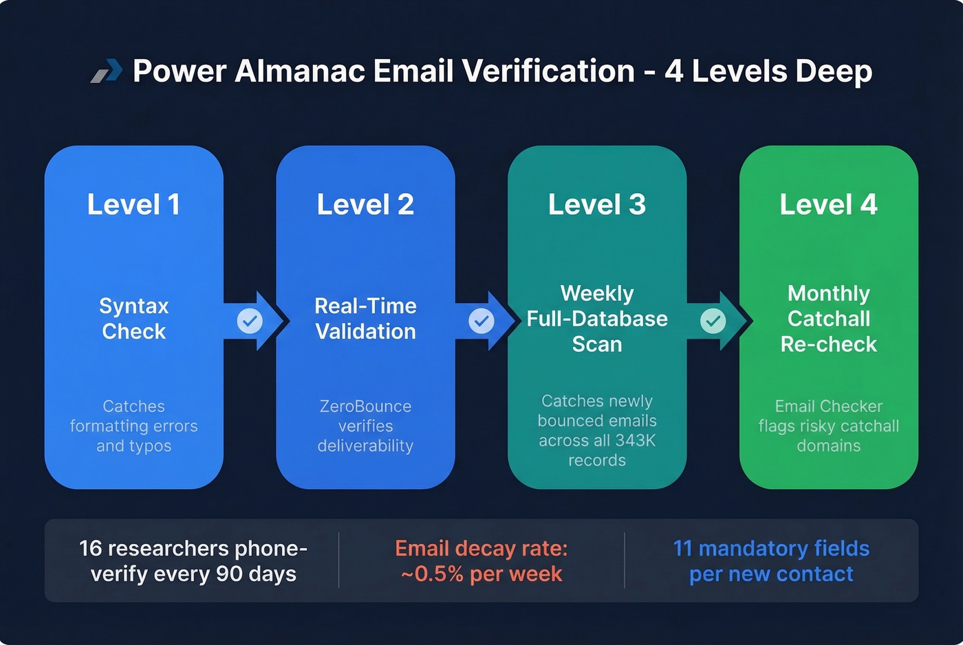 Power Almanac four-level email verification process flow