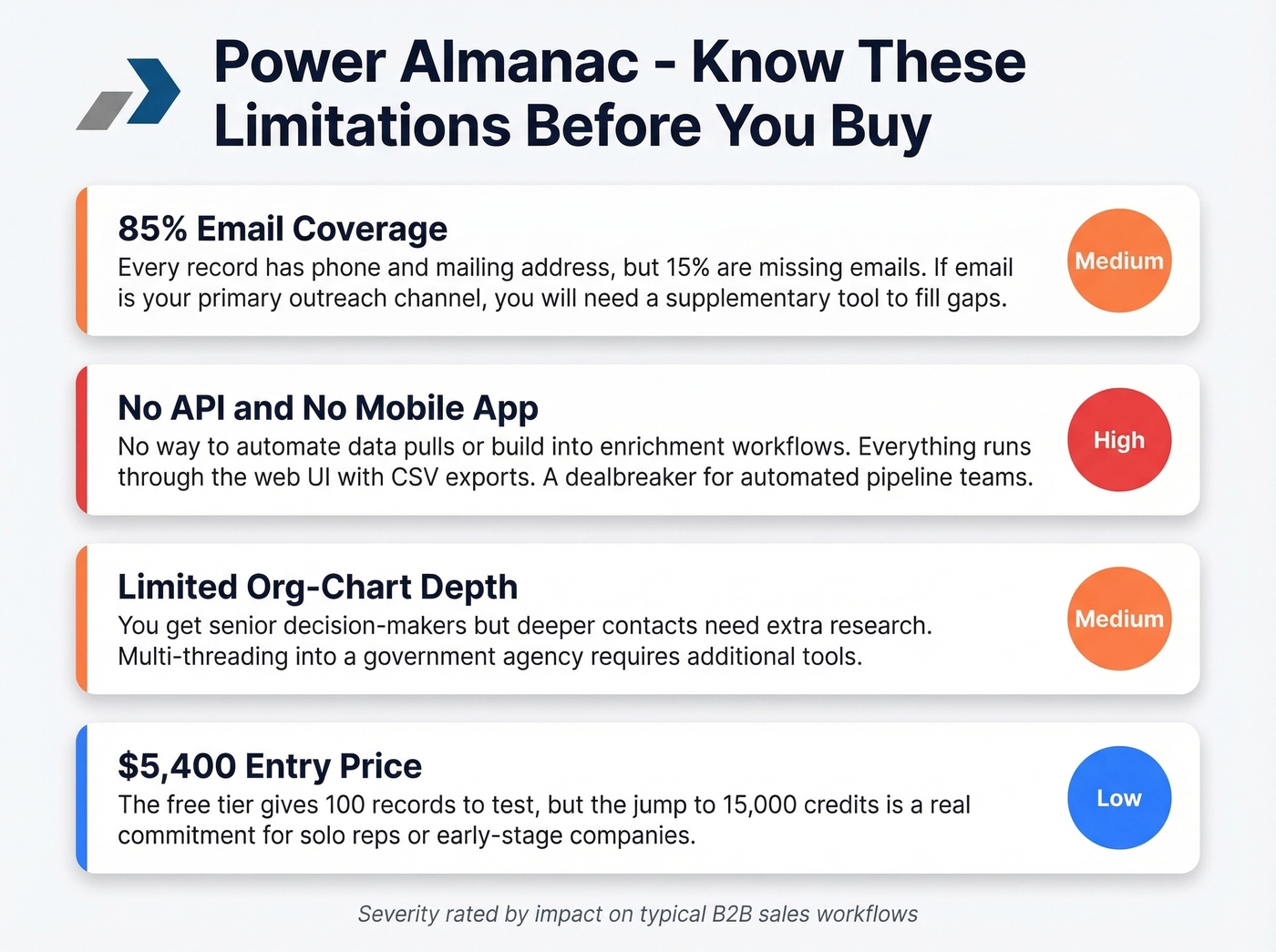 Power Almanac limitations visual with severity indicators