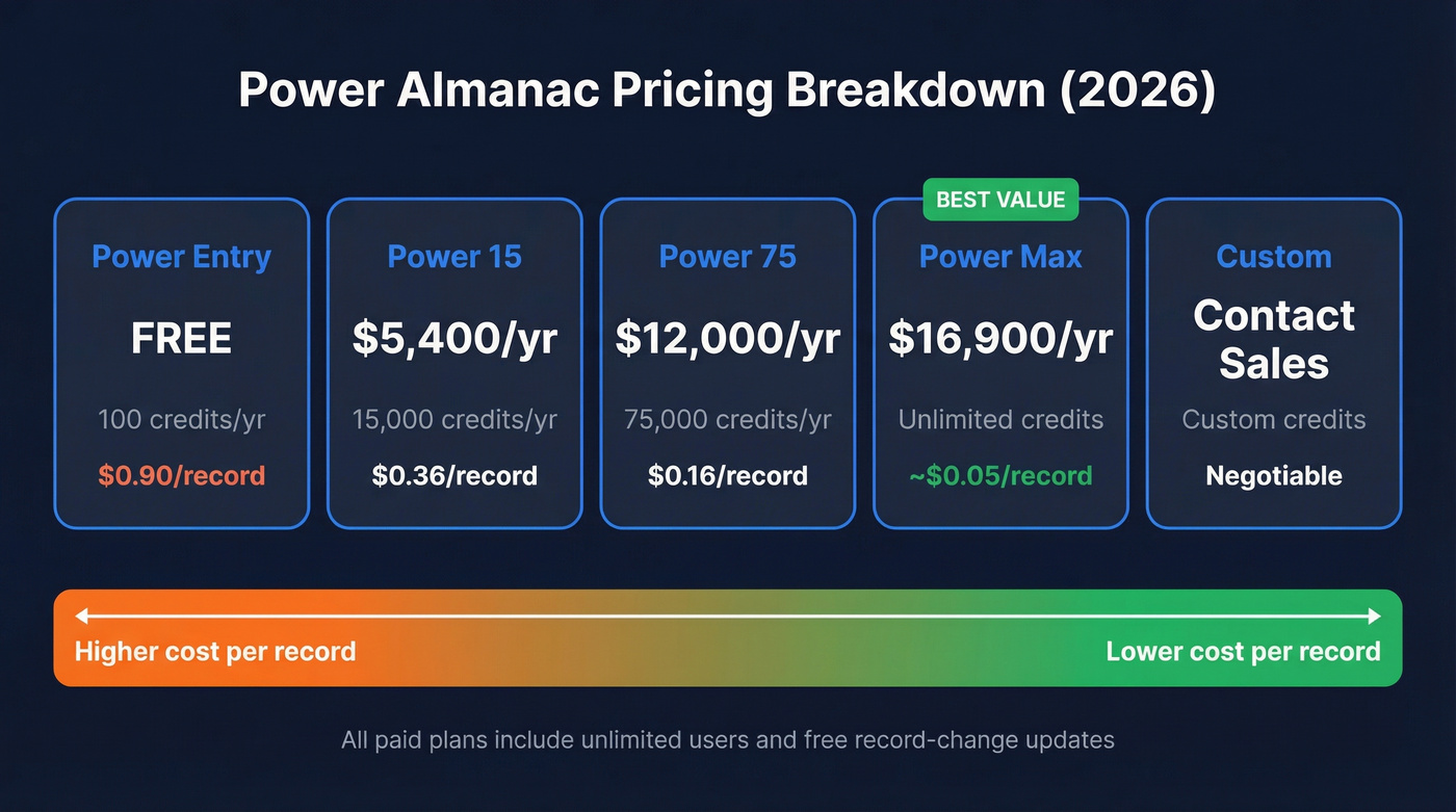 Power Almanac pricing tiers with per-record cost comparison