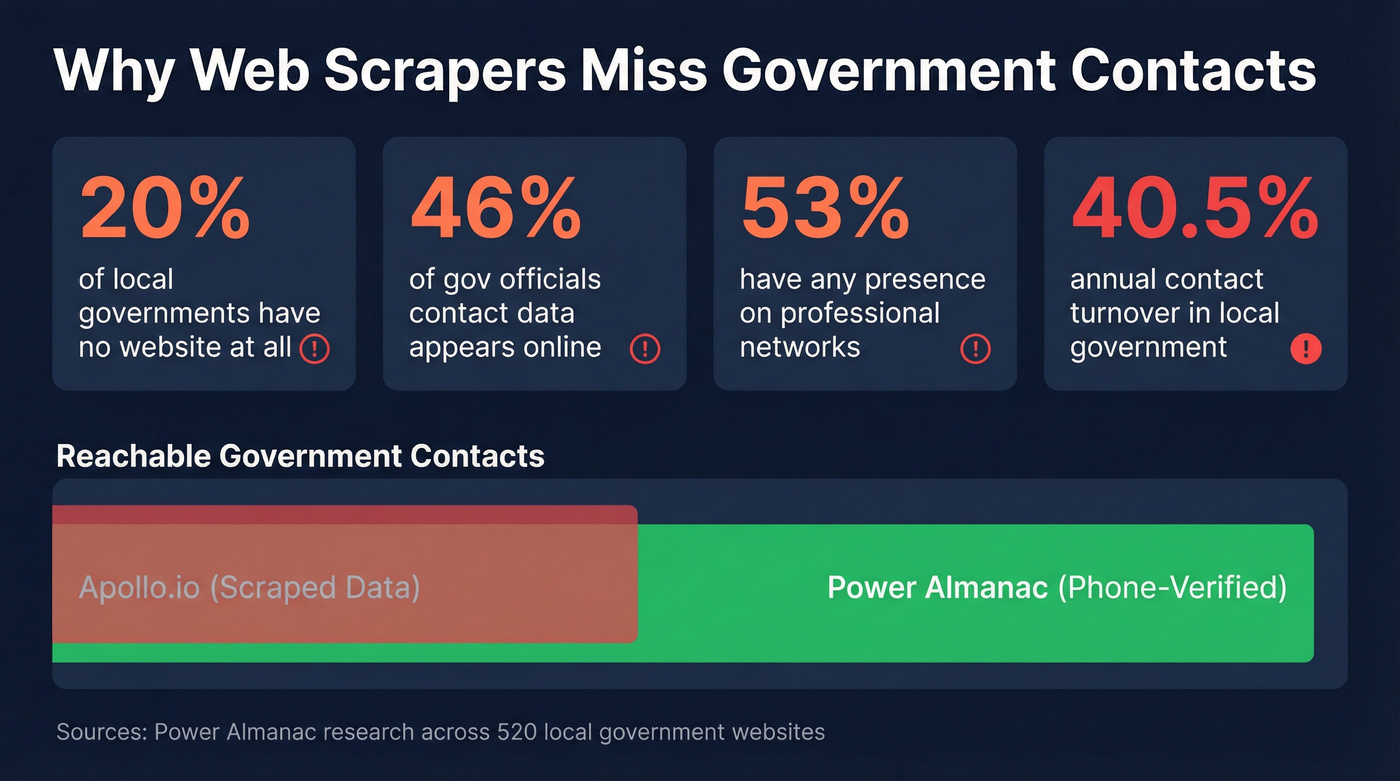 Government data visibility gap statistics visualization