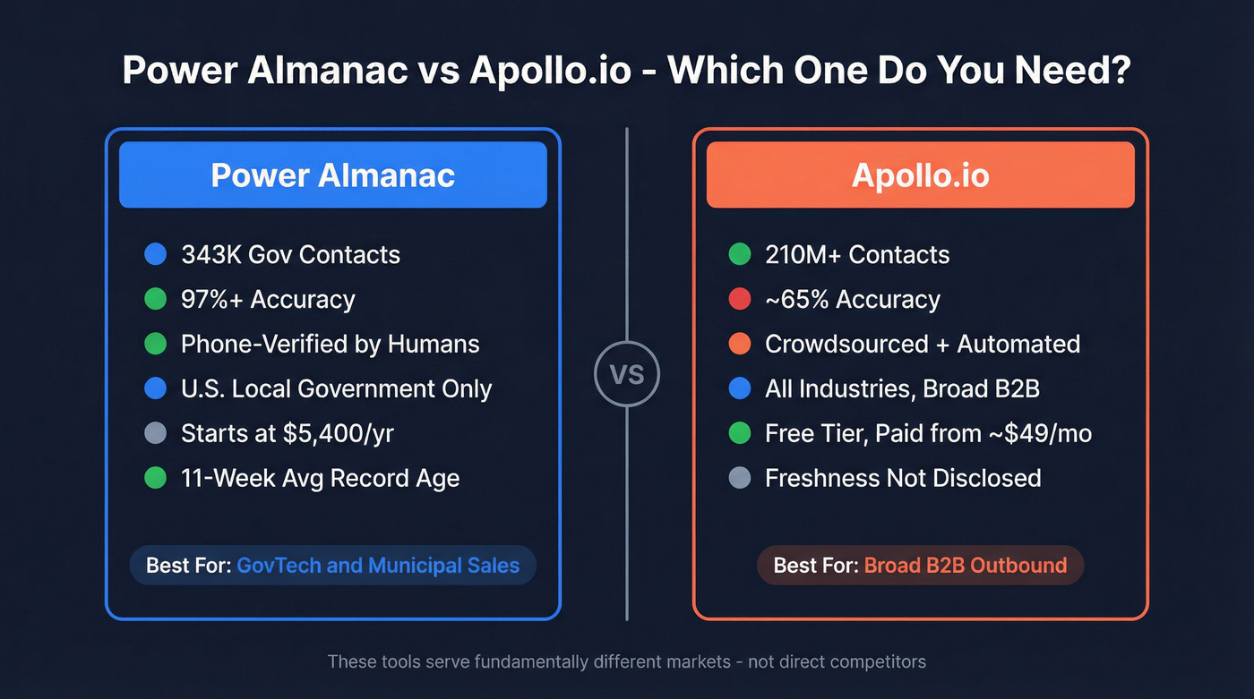 Power Almanac vs Apollo.io head-to-head comparison diagram