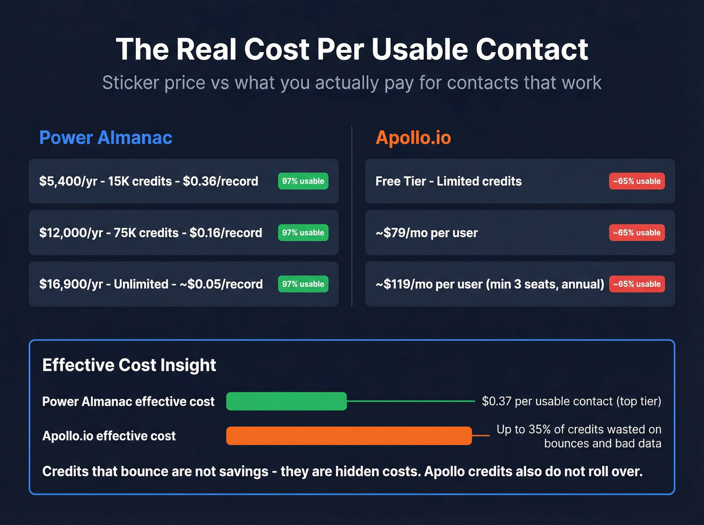 Pricing tier comparison with effective cost per usable contact