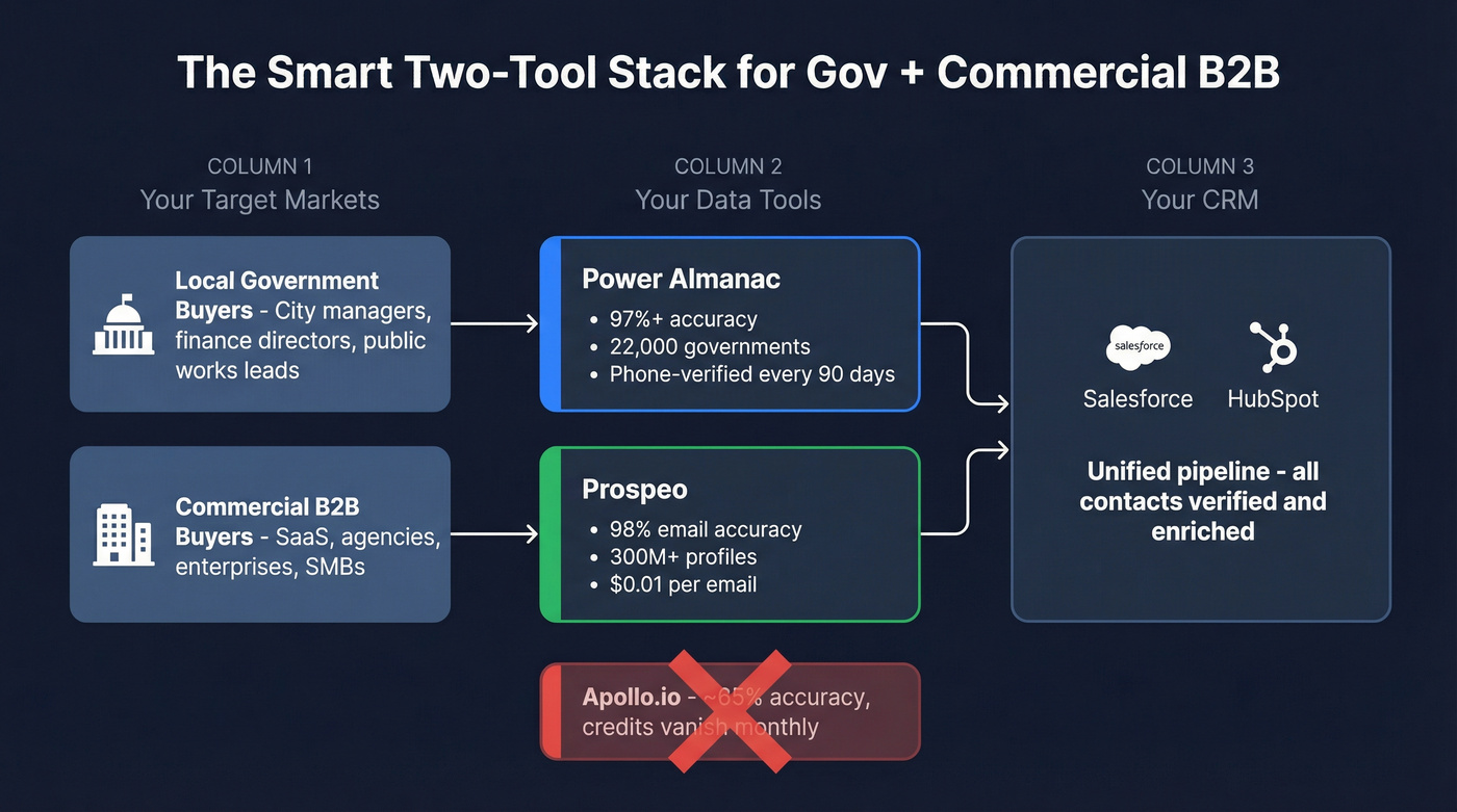 Two-tool stack architecture for government and commercial B2B