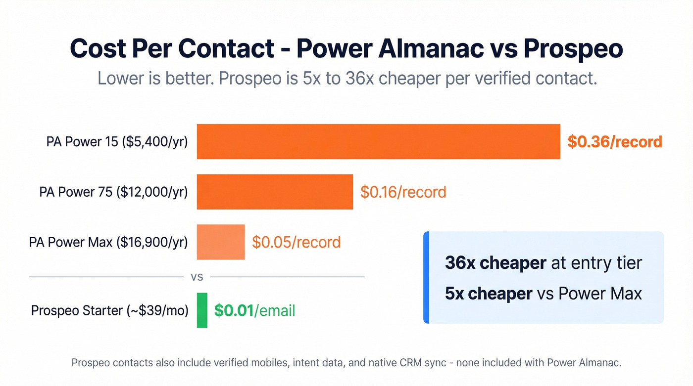 Cost per contact comparison between Power Almanac and Prospeo tiers
