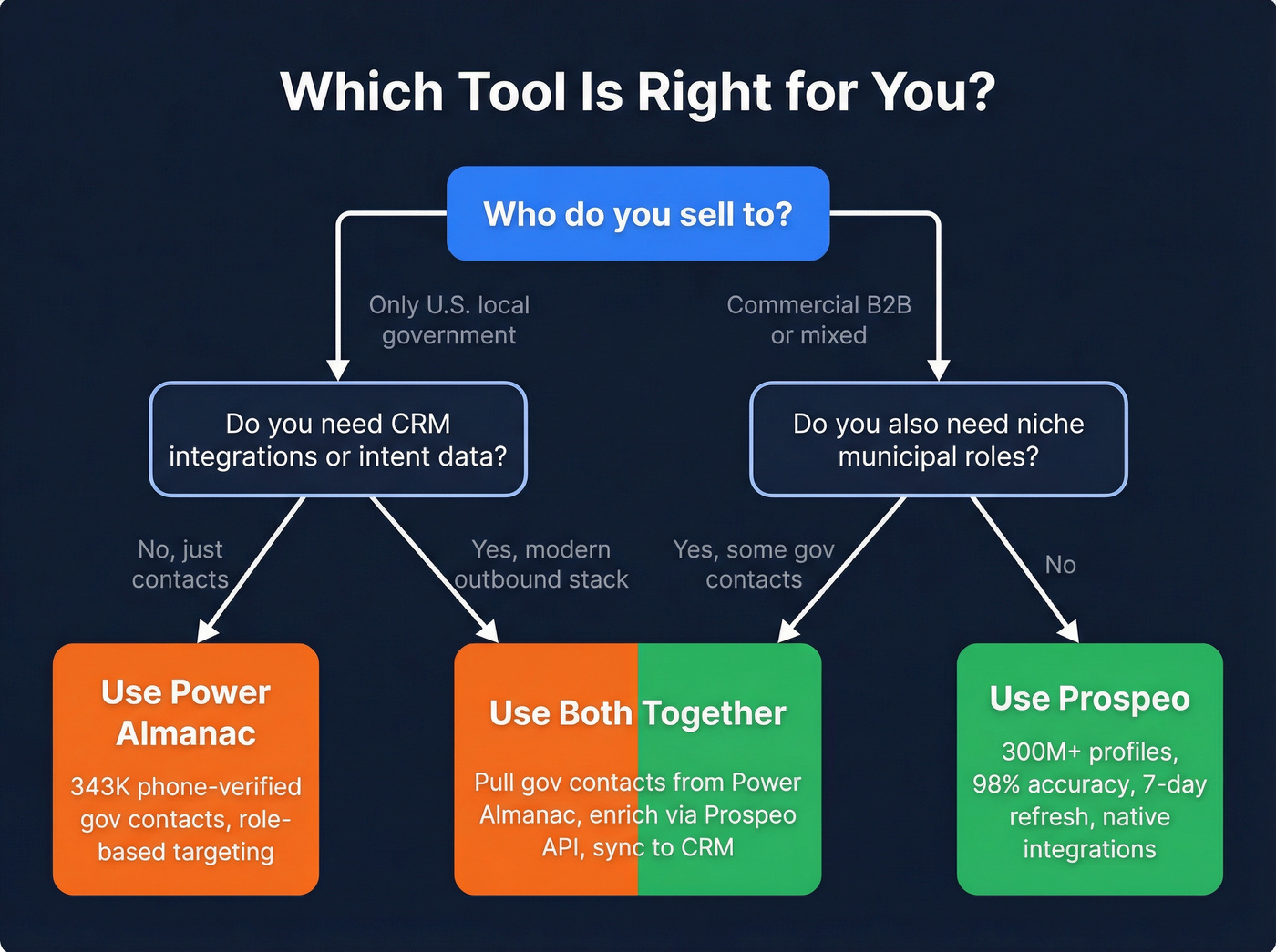 Decision flowchart for choosing Power Almanac or Prospeo or both