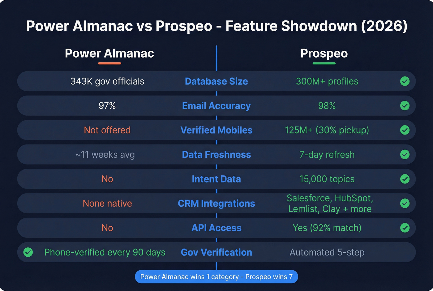 Power Almanac vs Prospeo head-to-head feature comparison