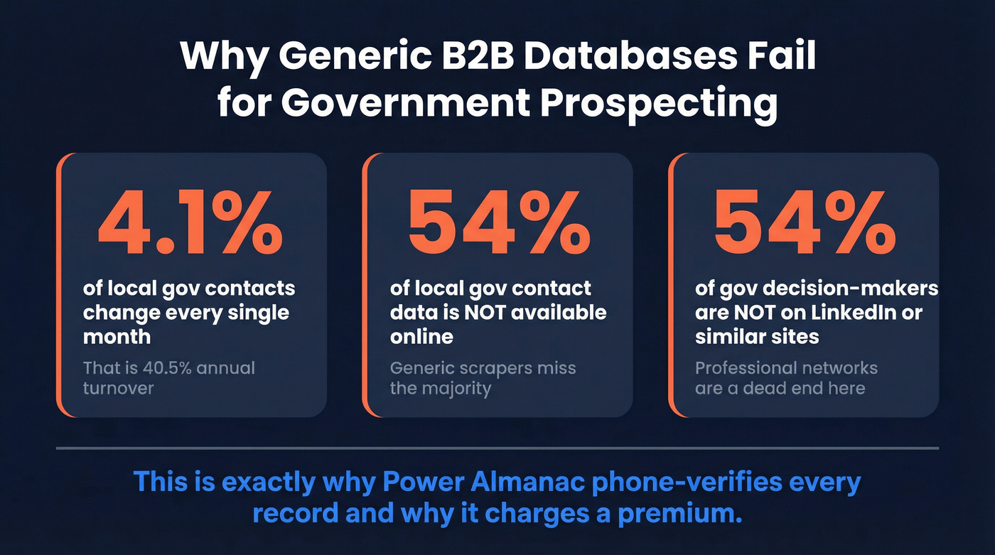 Government contact data turnover and availability stats