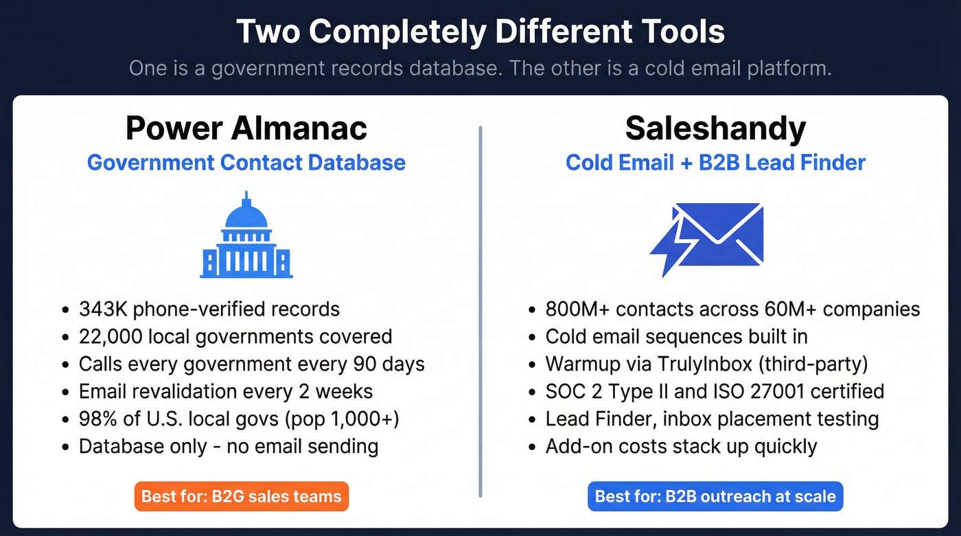 Power Almanac vs Saleshandy side-by-side category comparison