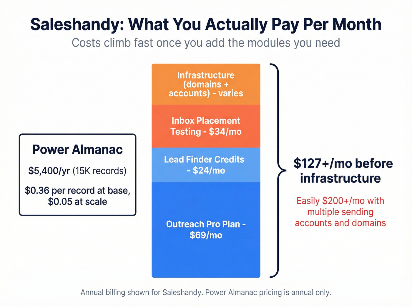 Saleshandy true monthly cost breakdown with add-ons