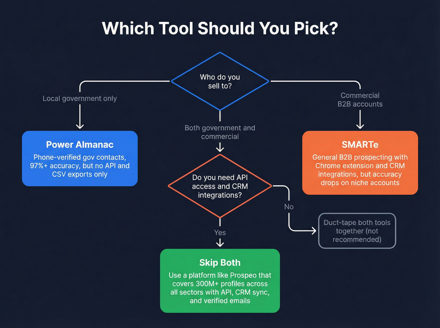 Decision tree for choosing Power Almanac, SMARTe, or neither
