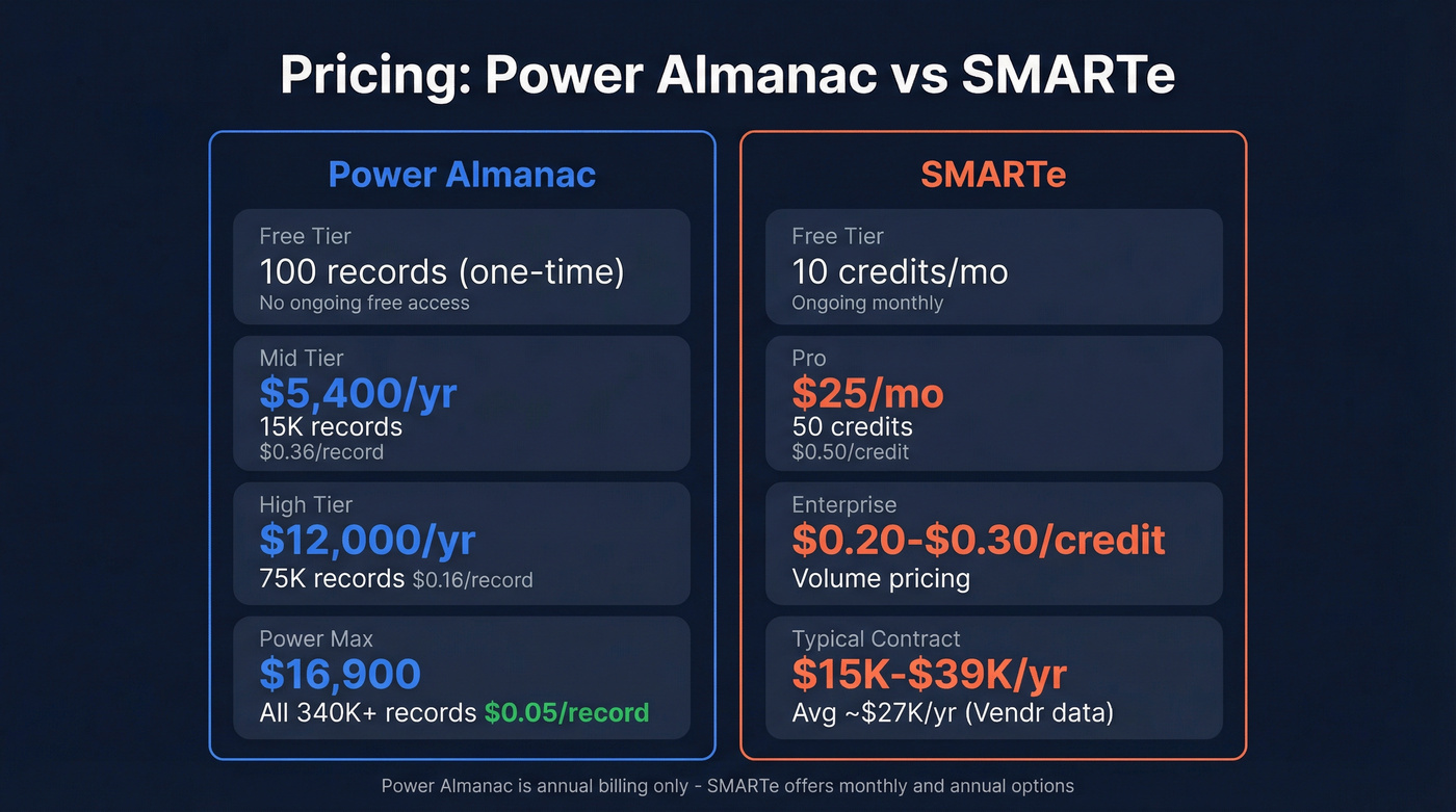 Power Almanac vs SMARTe pricing tier comparison