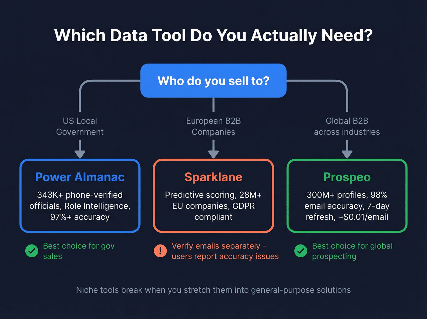 Decision flowchart for choosing the right data tool