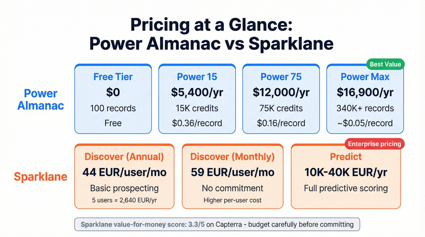 Pricing tiers comparison for Power Almanac and Sparklane