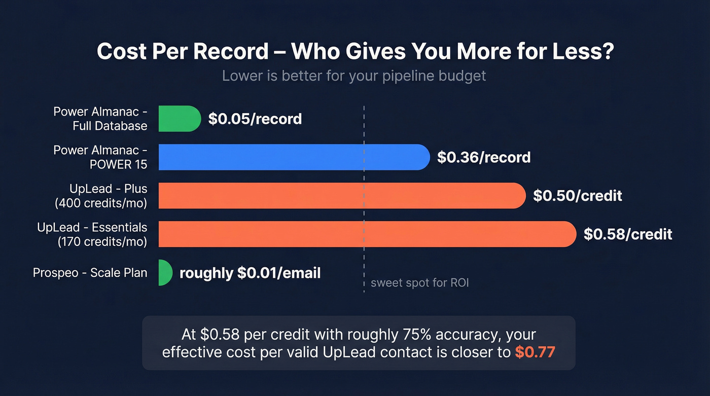 Credit cost comparison bar chart across tiers