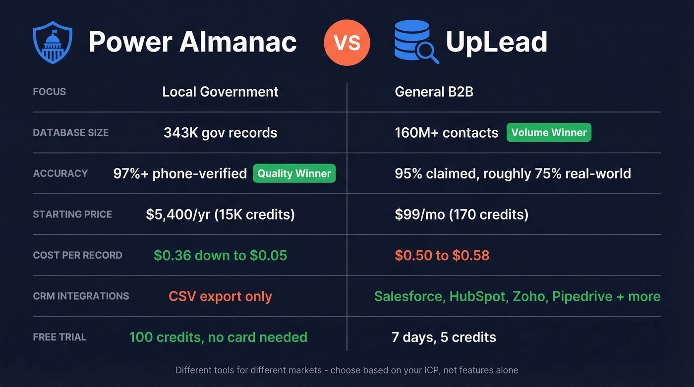 Power Almanac vs UpLead head-to-head comparison diagram