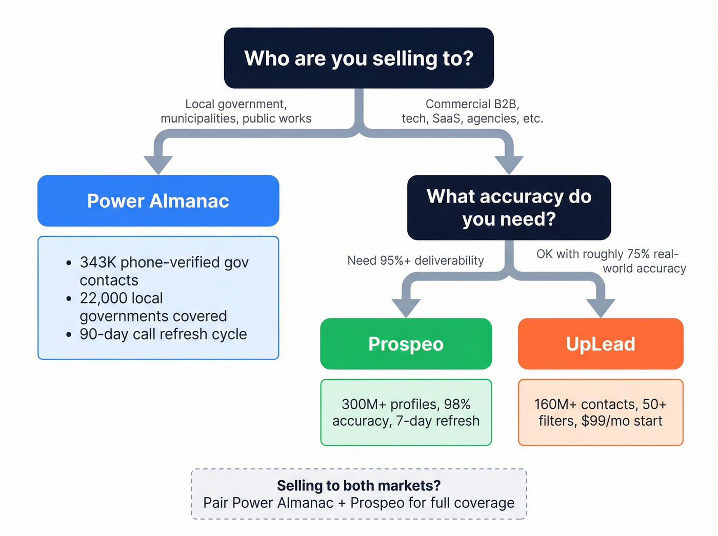 Decision tree for choosing Power Almanac or UpLead
