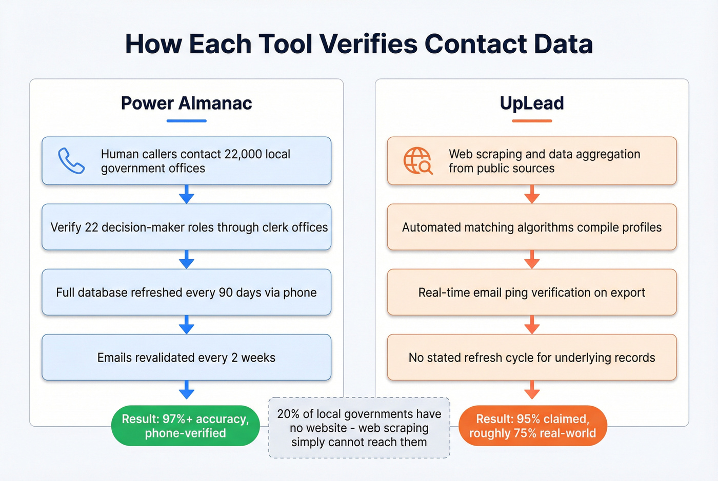 Verification methods compared between Power Almanac and UpLead