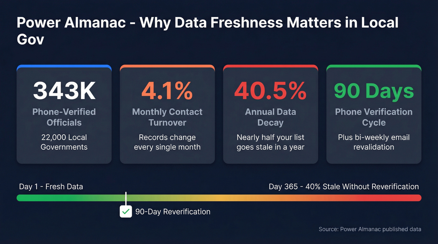 Power Almanac key stats and data freshness breakdown