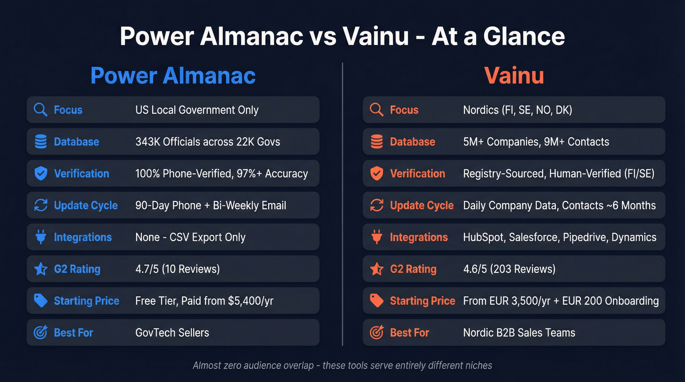 Power Almanac vs Vainu head-to-head comparison diagram