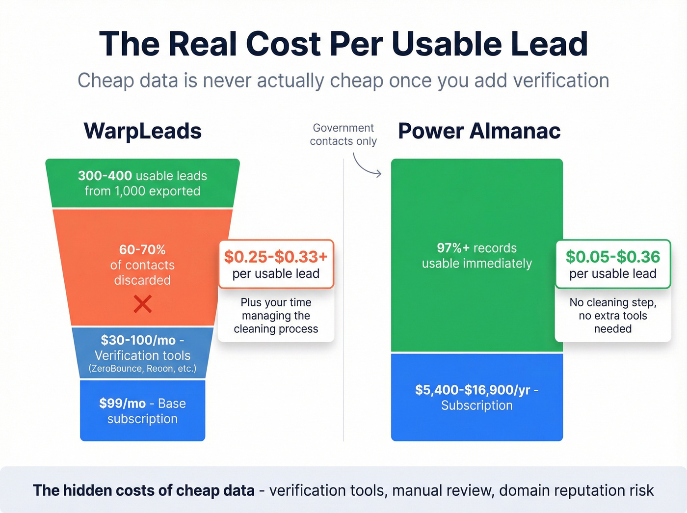 Cost per usable lead breakdown for both tools