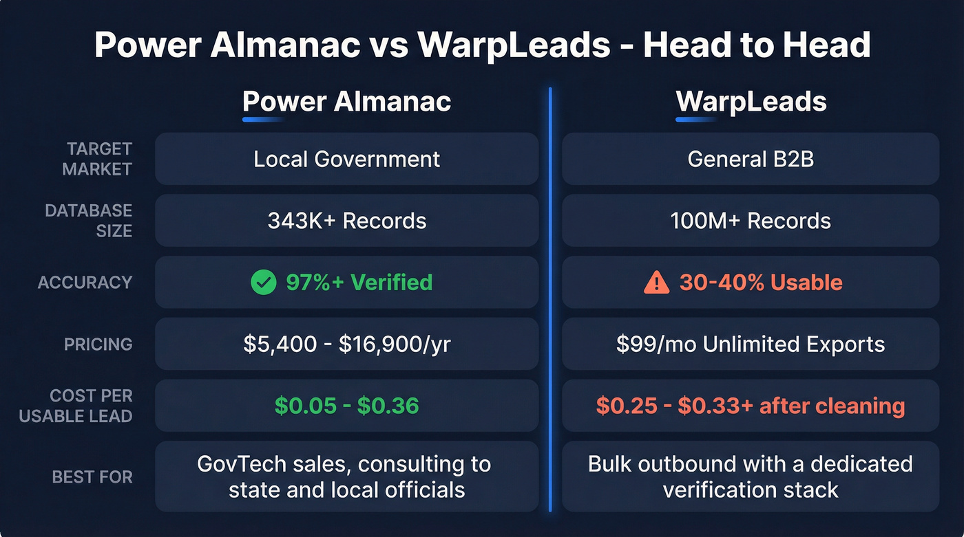 Power Almanac vs WarpLeads head-to-head feature comparison