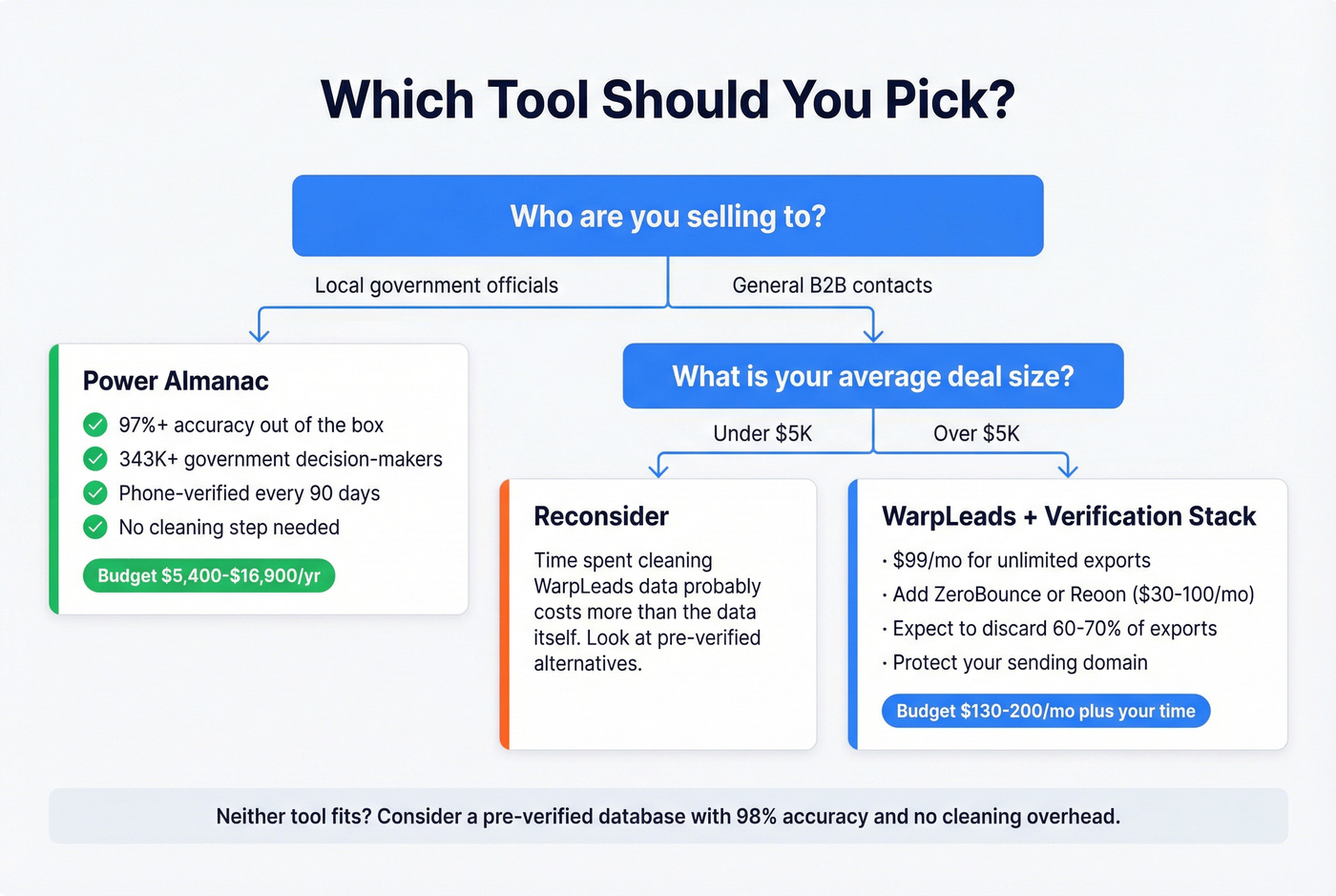 Decision tree for choosing Power Almanac or WarpLeads