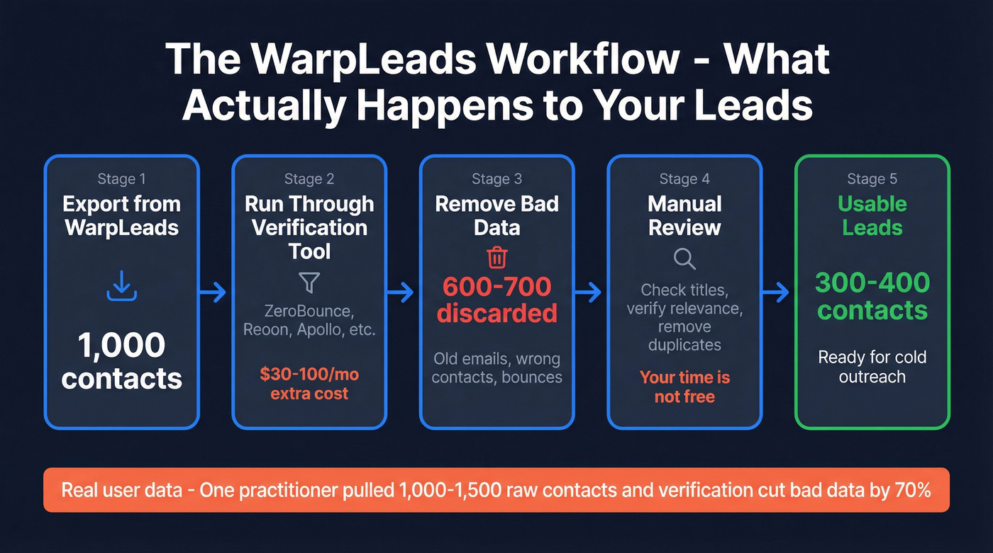 WarpLeads data cleaning workflow showing lead loss